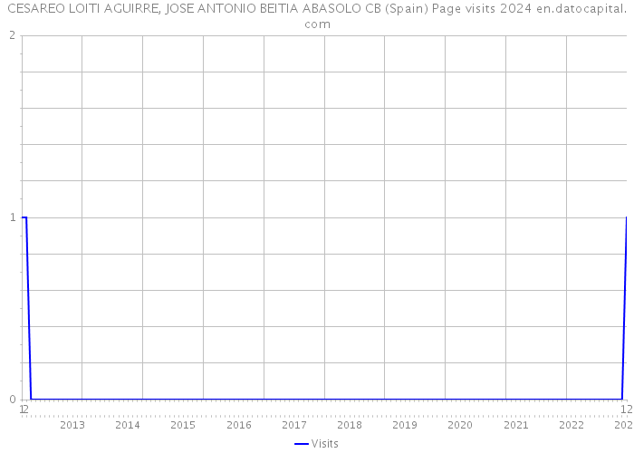 CESAREO LOITI AGUIRRE, JOSE ANTONIO BEITIA ABASOLO CB (Spain) Page visits 2024 