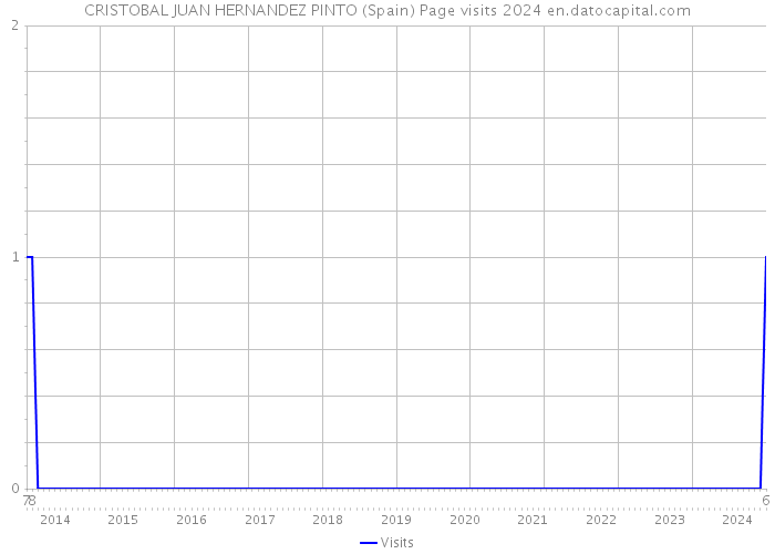 CRISTOBAL JUAN HERNANDEZ PINTO (Spain) Page visits 2024 