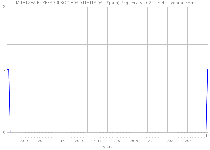 JATETXEA ETXEBARRI SOCIEDAD LIMITADA. (Spain) Page visits 2024 