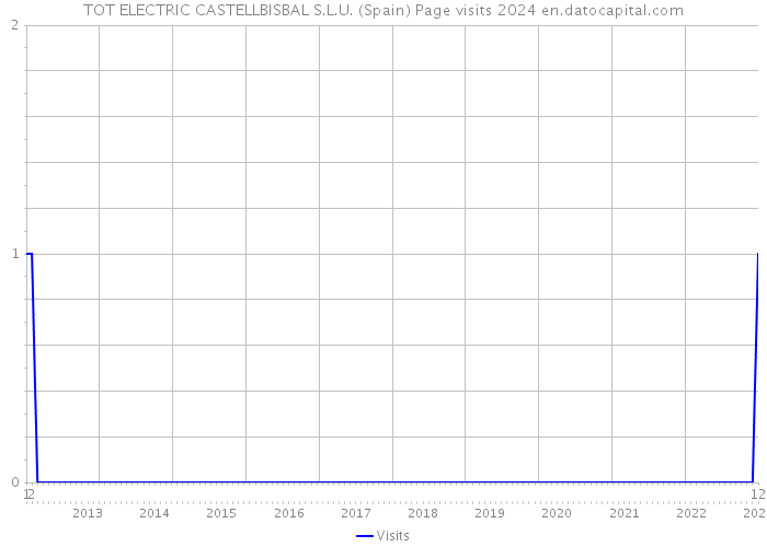 TOT ELECTRIC CASTELLBISBAL S.L.U. (Spain) Page visits 2024 