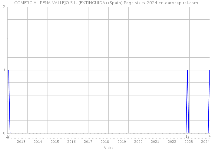 COMERCIAL PENA VALLEJO S.L. (EXTINGUIDA) (Spain) Page visits 2024 