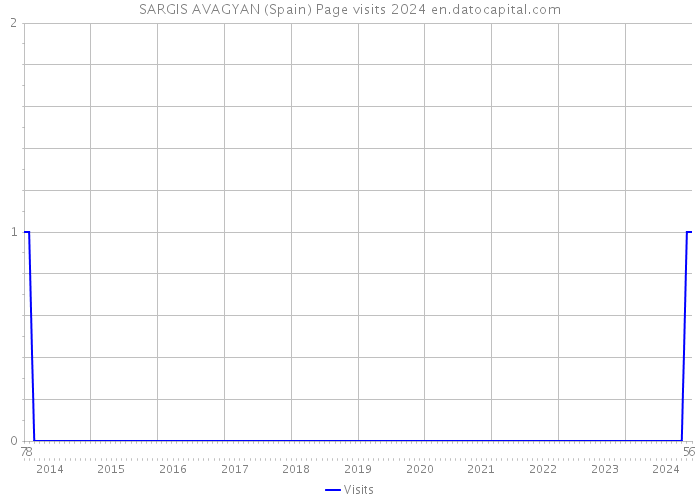 SARGIS AVAGYAN (Spain) Page visits 2024 