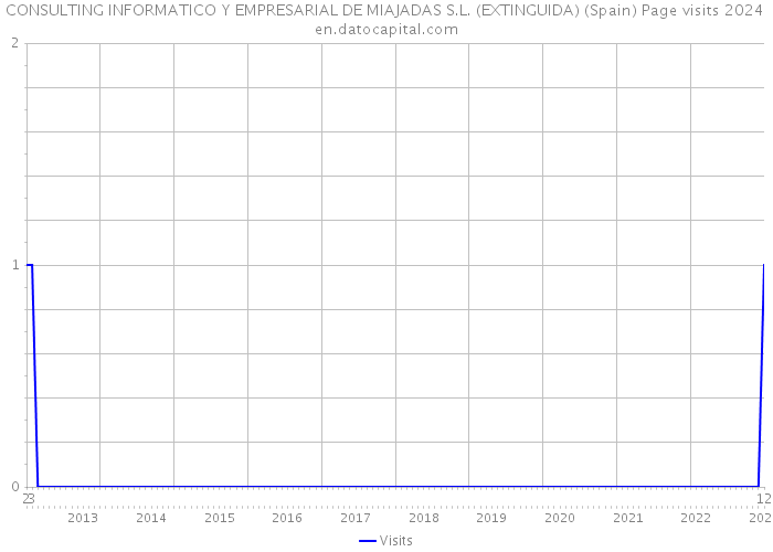 CONSULTING INFORMATICO Y EMPRESARIAL DE MIAJADAS S.L. (EXTINGUIDA) (Spain) Page visits 2024 