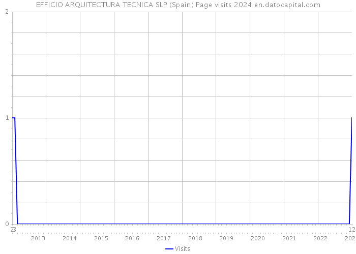 EFFICIO ARQUITECTURA TECNICA SLP (Spain) Page visits 2024 