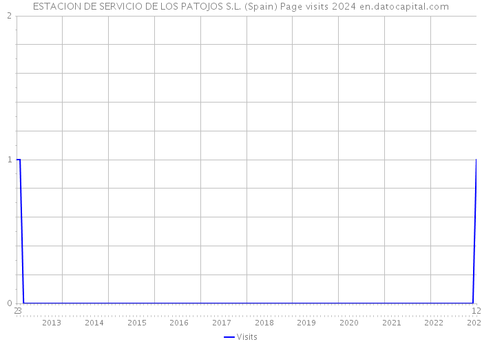 ESTACION DE SERVICIO DE LOS PATOJOS S.L. (Spain) Page visits 2024 