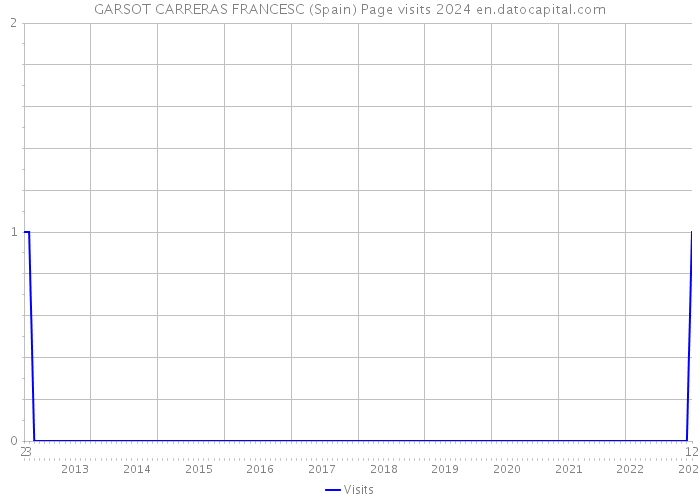 GARSOT CARRERAS FRANCESC (Spain) Page visits 2024 