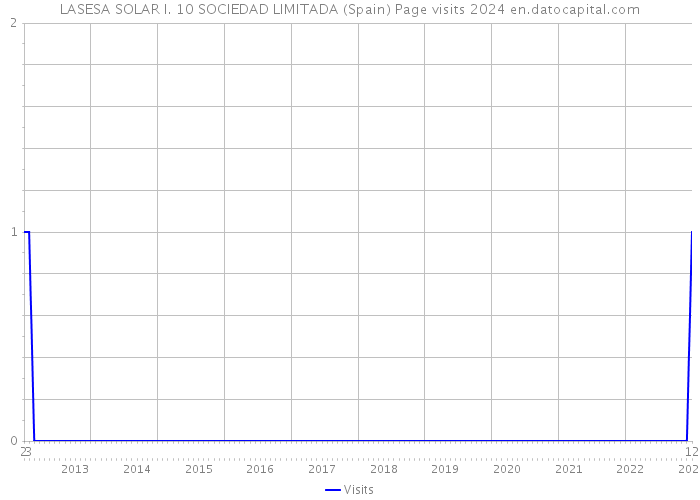 LASESA SOLAR I. 10 SOCIEDAD LIMITADA (Spain) Page visits 2024 