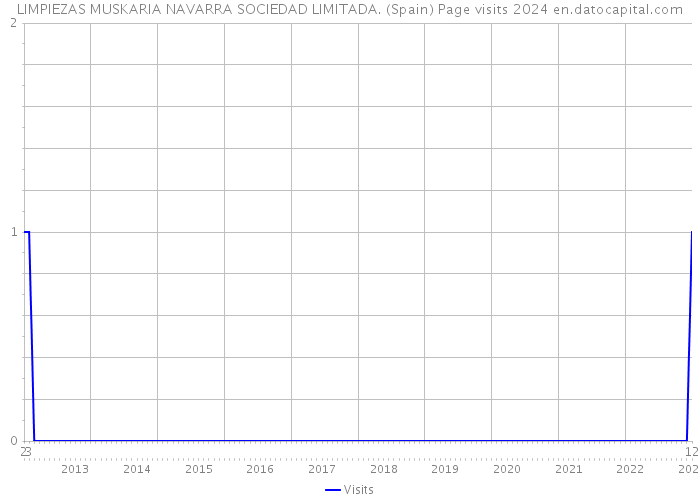 LIMPIEZAS MUSKARIA NAVARRA SOCIEDAD LIMITADA. (Spain) Page visits 2024 