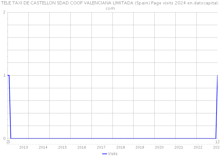 TELE TAXI DE CASTELLON SDAD COOP VALENCIANA LIMITADA (Spain) Page visits 2024 