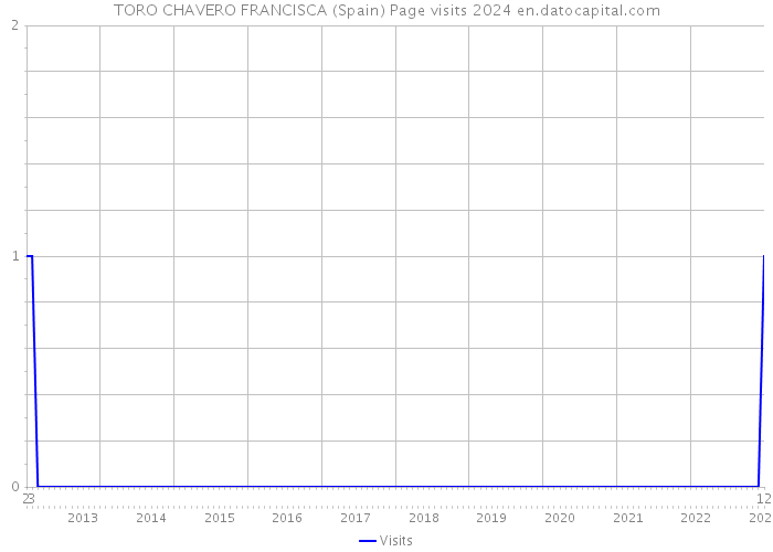 TORO CHAVERO FRANCISCA (Spain) Page visits 2024 