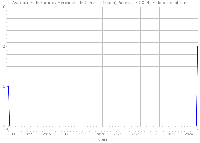 Asociacion de Marinos Mercantes de Canarias (Spain) Page visits 2024 