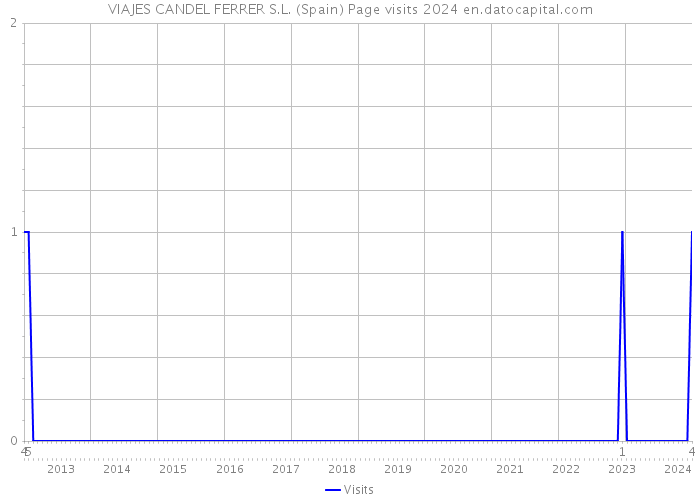 VIAJES CANDEL FERRER S.L. (Spain) Page visits 2024 