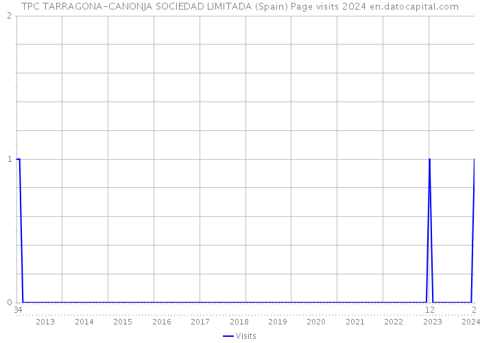 TPC TARRAGONA-CANONJA SOCIEDAD LIMITADA (Spain) Page visits 2024 
