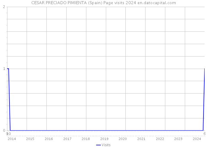 CESAR PRECIADO PIMIENTA (Spain) Page visits 2024 