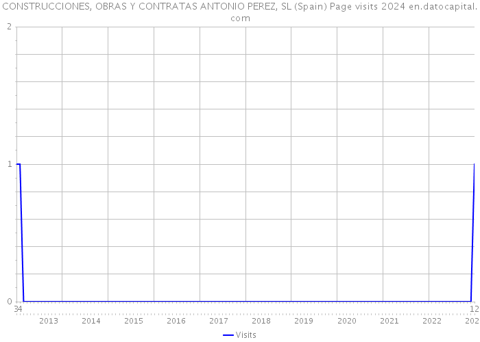 CONSTRUCCIONES, OBRAS Y CONTRATAS ANTONIO PEREZ, SL (Spain) Page visits 2024 