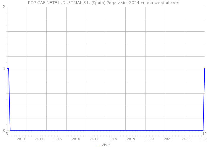 POP GABINETE INDUSTRIAL S.L. (Spain) Page visits 2024 
