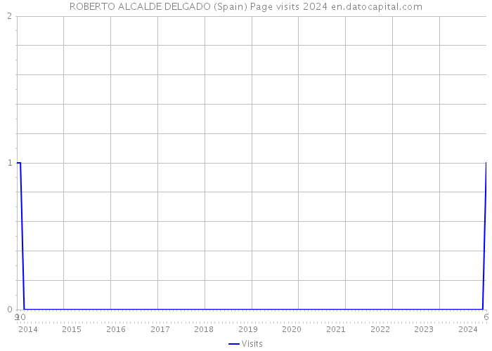 ROBERTO ALCALDE DELGADO (Spain) Page visits 2024 