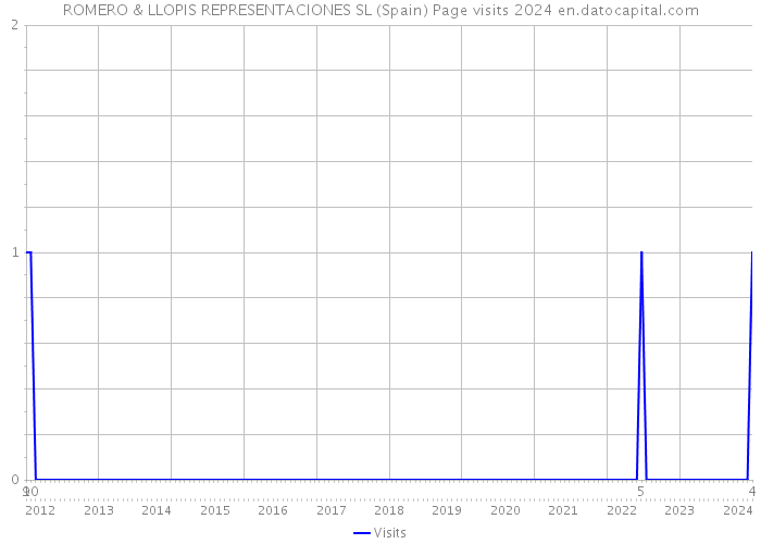 ROMERO & LLOPIS REPRESENTACIONES SL (Spain) Page visits 2024 