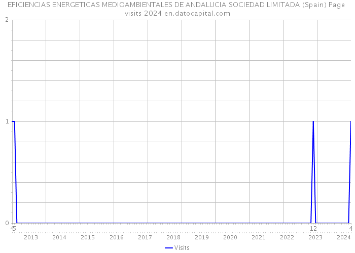 EFICIENCIAS ENERGETICAS MEDIOAMBIENTALES DE ANDALUCIA SOCIEDAD LIMITADA (Spain) Page visits 2024 