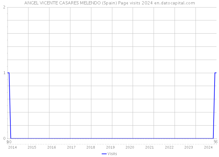 ANGEL VICENTE CASARES MELENDO (Spain) Page visits 2024 