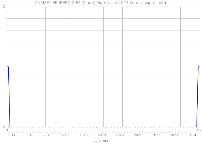 CARMEN FERRERO DIEZ (Spain) Page visits 2024 