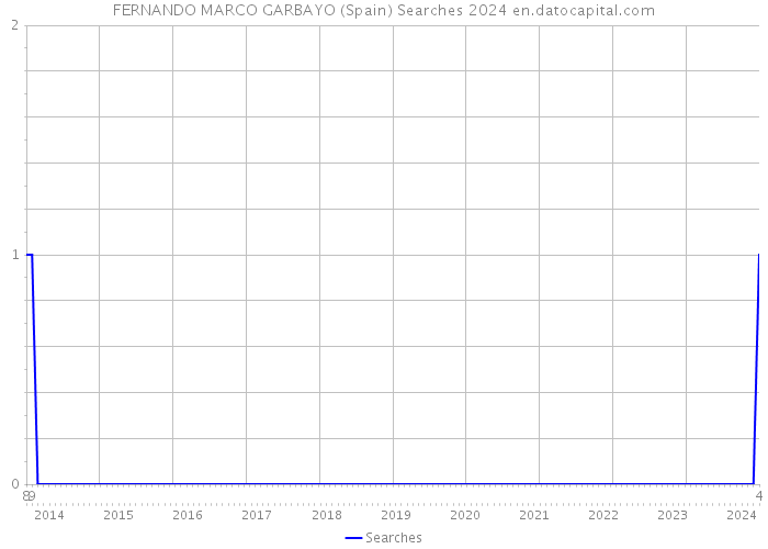 FERNANDO MARCO GARBAYO (Spain) Searches 2024 