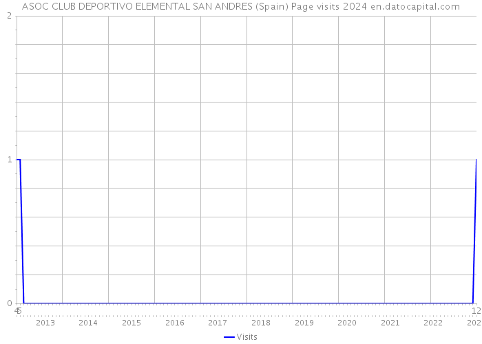 ASOC CLUB DEPORTIVO ELEMENTAL SAN ANDRES (Spain) Page visits 2024 