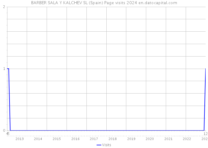 BARBER SALA Y KALCHEV SL (Spain) Page visits 2024 