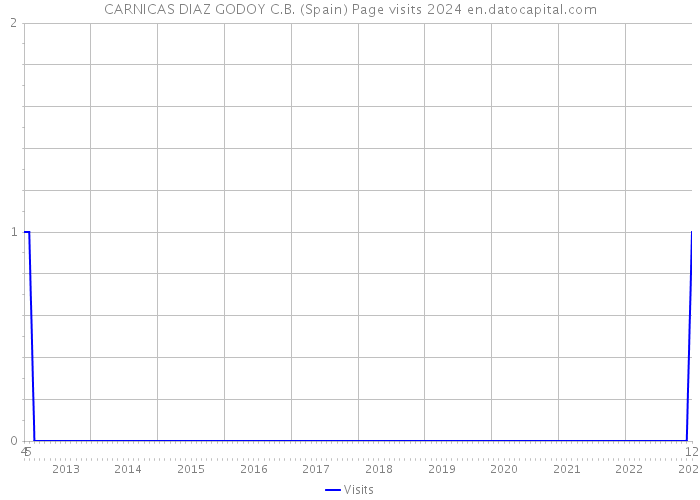 CARNICAS DIAZ GODOY C.B. (Spain) Page visits 2024 