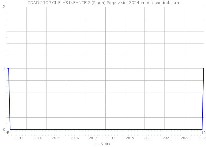 CDAD PROP CL BLAS INFANTE 2 (Spain) Page visits 2024 