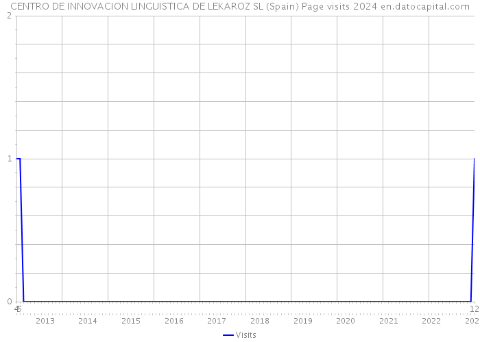 CENTRO DE INNOVACION LINGUISTICA DE LEKAROZ SL (Spain) Page visits 2024 