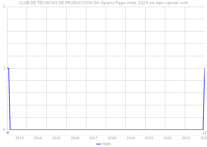 CLUB DE TECNICAS DE PRODUCCION SA (Spain) Page visits 2024 