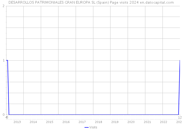 DESARROLLOS PATRIMONIALES GRAN EUROPA SL (Spain) Page visits 2024 