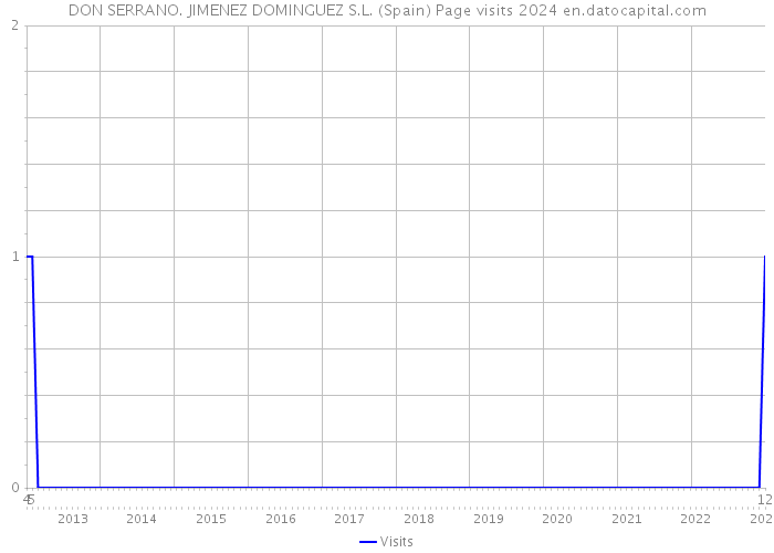 DON SERRANO. JIMENEZ DOMINGUEZ S.L. (Spain) Page visits 2024 