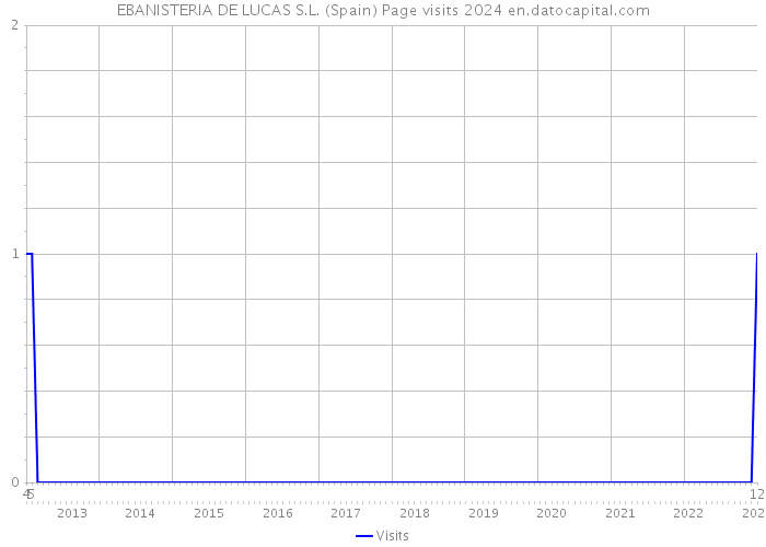 EBANISTERIA DE LUCAS S.L. (Spain) Page visits 2024 