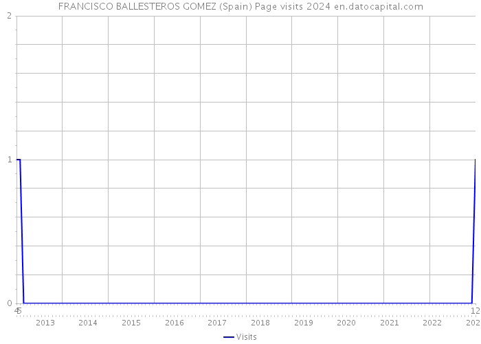 FRANCISCO BALLESTEROS GOMEZ (Spain) Page visits 2024 