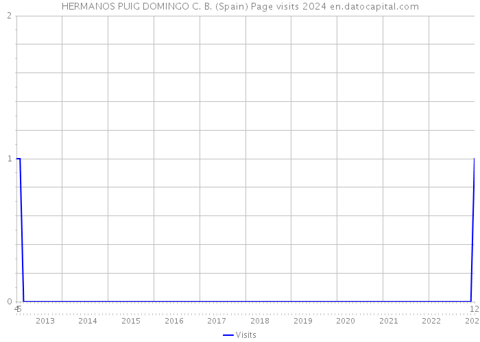 HERMANOS PUIG DOMINGO C. B. (Spain) Page visits 2024 