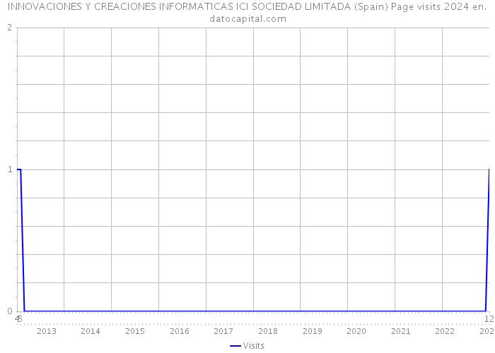 INNOVACIONES Y CREACIONES INFORMATICAS ICI SOCIEDAD LIMITADA (Spain) Page visits 2024 