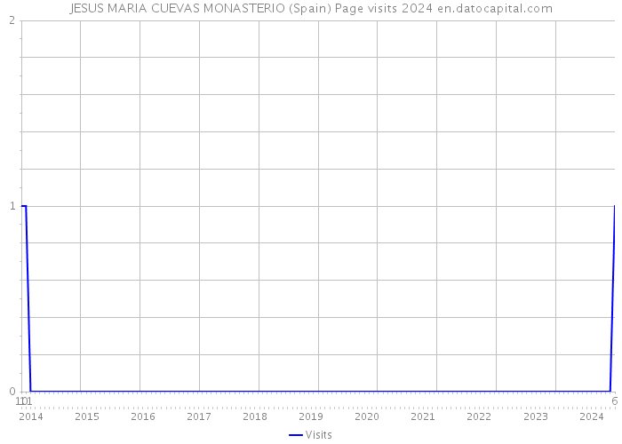 JESUS MARIA CUEVAS MONASTERIO (Spain) Page visits 2024 