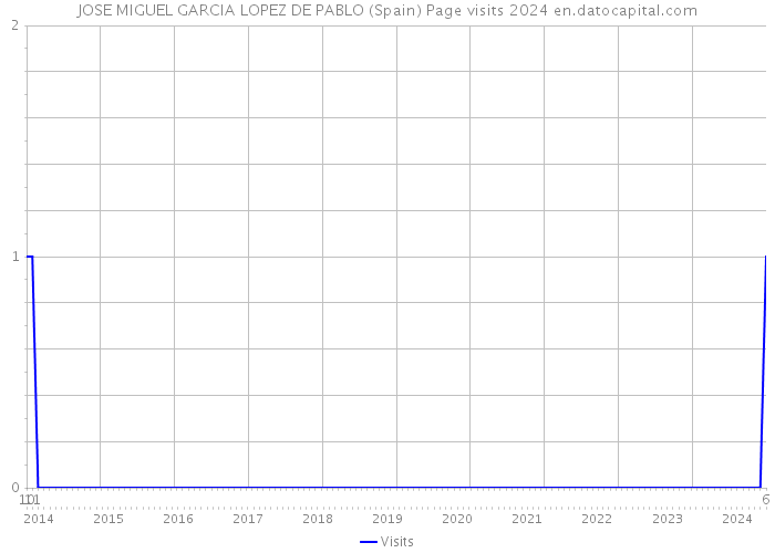 JOSE MIGUEL GARCIA LOPEZ DE PABLO (Spain) Page visits 2024 