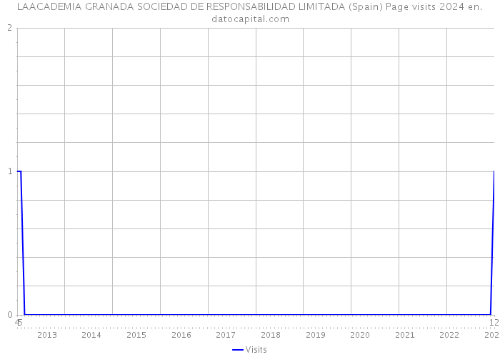 LAACADEMIA GRANADA SOCIEDAD DE RESPONSABILIDAD LIMITADA (Spain) Page visits 2024 
