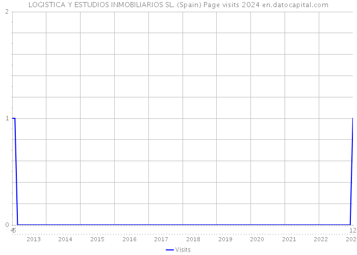 LOGISTICA Y ESTUDIOS INMOBILIARIOS SL. (Spain) Page visits 2024 