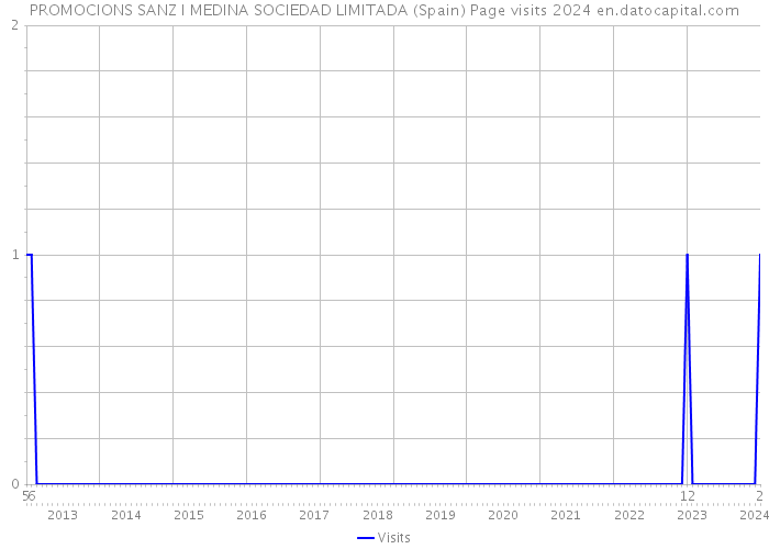 PROMOCIONS SANZ I MEDINA SOCIEDAD LIMITADA (Spain) Page visits 2024 