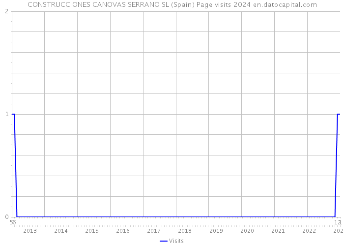 CONSTRUCCIONES CANOVAS SERRANO SL (Spain) Page visits 2024 