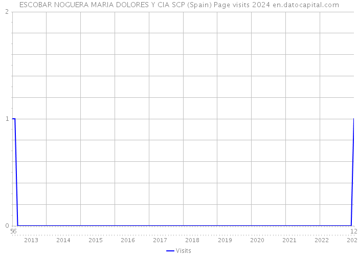 ESCOBAR NOGUERA MARIA DOLORES Y CIA SCP (Spain) Page visits 2024 