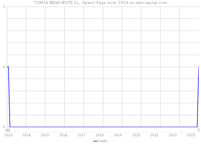 TOMSA BENAVENTE S.L. (Spain) Page visits 2024 