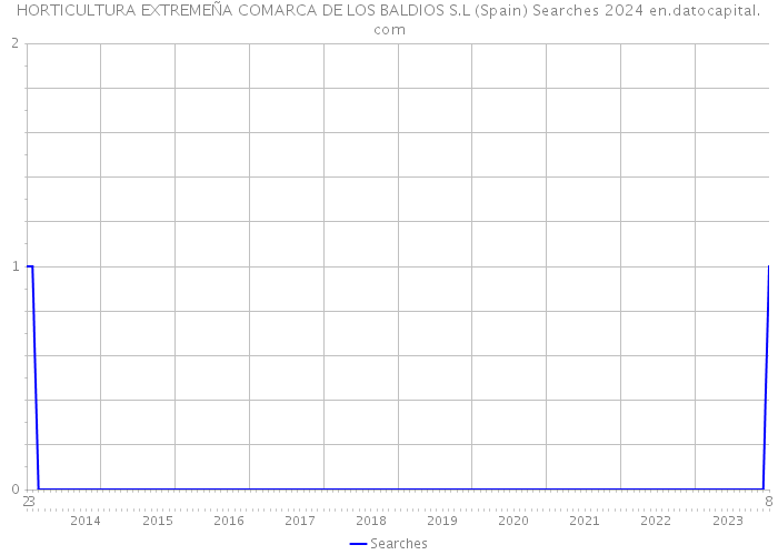 HORTICULTURA EXTREMEÑA COMARCA DE LOS BALDIOS S.L (Spain) Searches 2024 