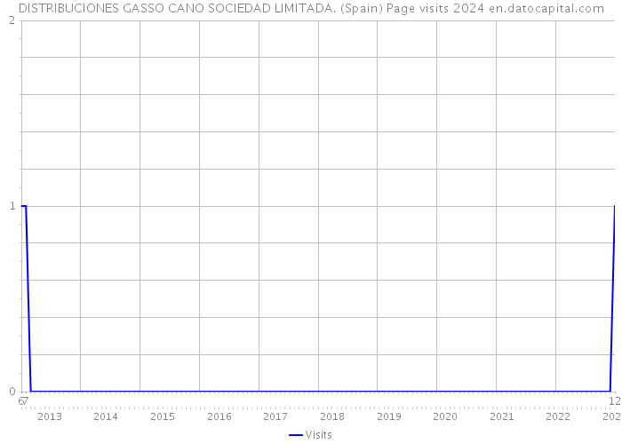 DISTRIBUCIONES GASSO CANO SOCIEDAD LIMITADA. (Spain) Page visits 2024 