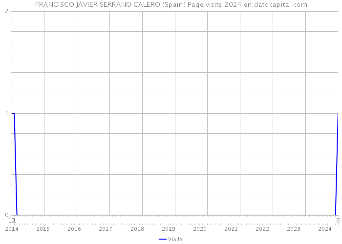 FRANCISCO JAVIER SERRANO CALERO (Spain) Page visits 2024 