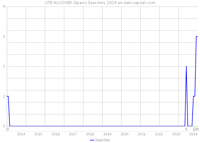 UTE ALCOVER (Spain) Searches 2024 